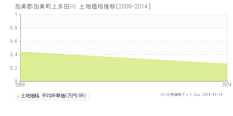 上多田川(加美郡加美町)の土地価格推移グラフ(坪単価)[2009-2014年]