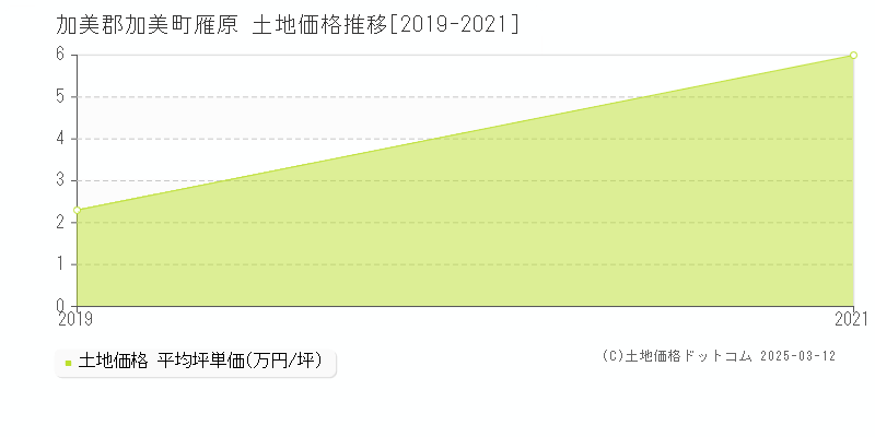 雁原(加美郡加美町)の土地価格推移グラフ(坪単価)[2019-2021年]