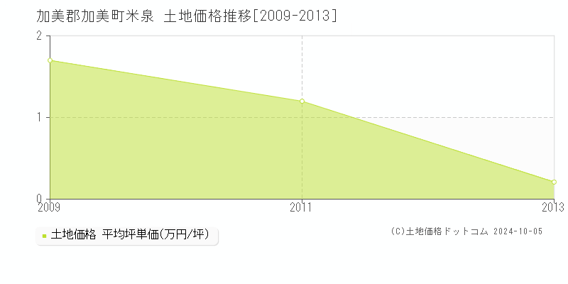 米泉(加美郡加美町)の土地価格推移グラフ(坪単価)[2009-2013年]