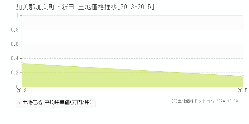 下新田(加美郡加美町)の土地価格推移グラフ(坪単価)[2013-2015年]