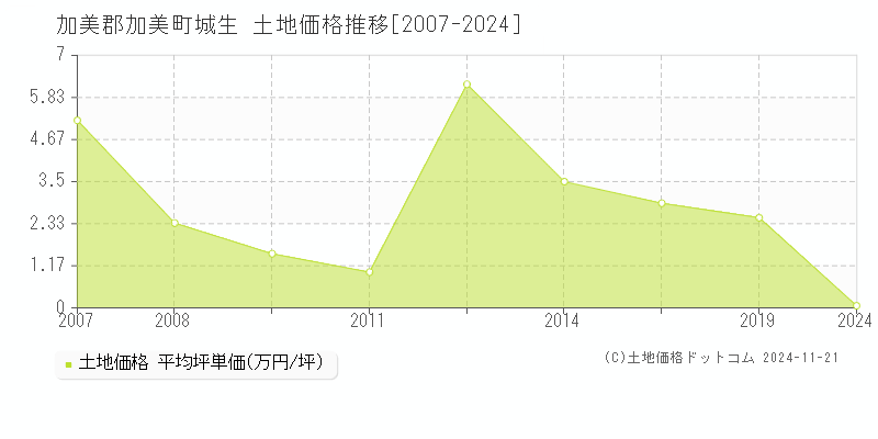 城生(加美郡加美町)の土地価格推移グラフ(坪単価)[2007-2024年]