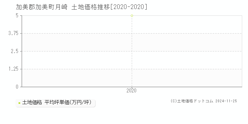 月崎(加美郡加美町)の土地価格推移グラフ(坪単価)[2020-2020年]