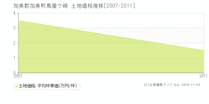 鳥屋ケ崎(加美郡加美町)の土地価格推移グラフ(坪単価)[2007-2011年]