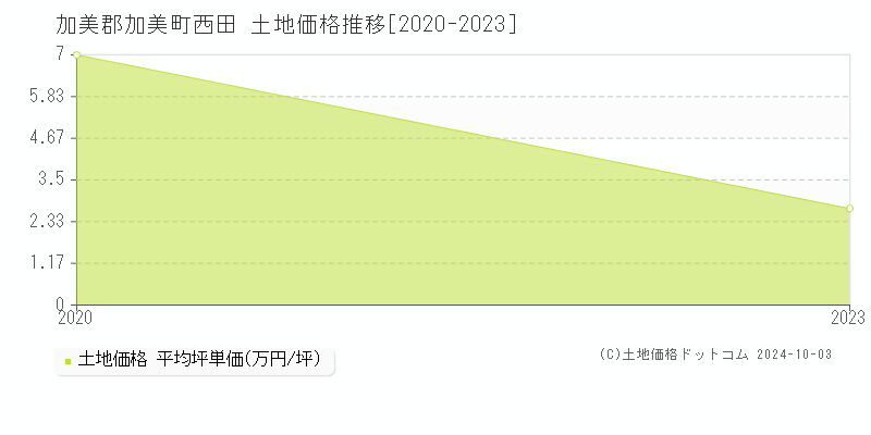 西田(加美郡加美町)の土地価格推移グラフ(坪単価)[2020-2023年]