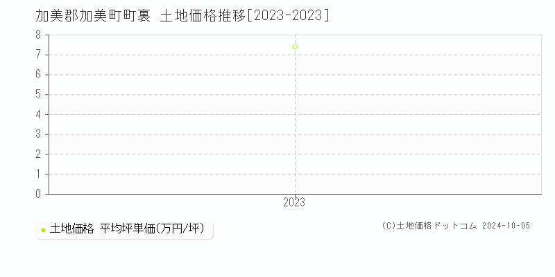 町裏(加美郡加美町)の土地価格推移グラフ(坪単価)[2023-2023年]