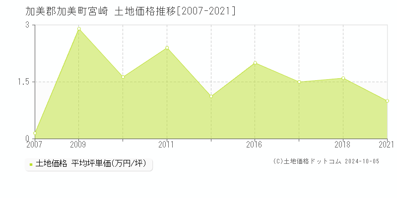 宮崎(加美郡加美町)の土地価格推移グラフ(坪単価)[2007-2021年]