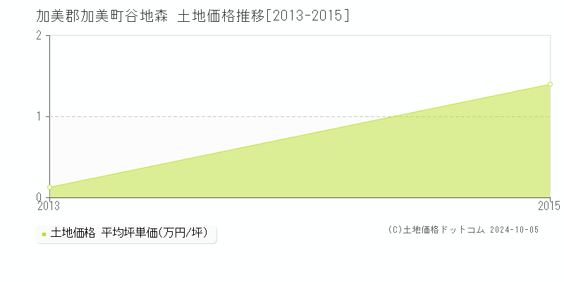 谷地森(加美郡加美町)の土地価格推移グラフ(坪単価)[2013-2015年]