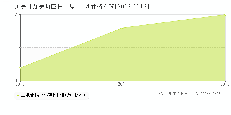 四日市場(加美郡加美町)の土地価格推移グラフ(坪単価)[2013-2019年]