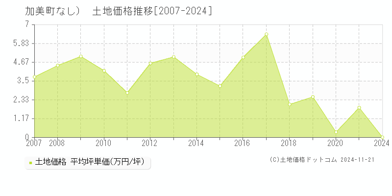 （大字なし）(加美町)の土地価格推移グラフ(坪単価)[2007-2024年]