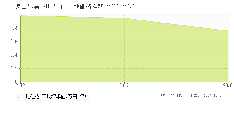 吉住(遠田郡涌谷町)の土地価格推移グラフ(坪単価)[2012-2020年]