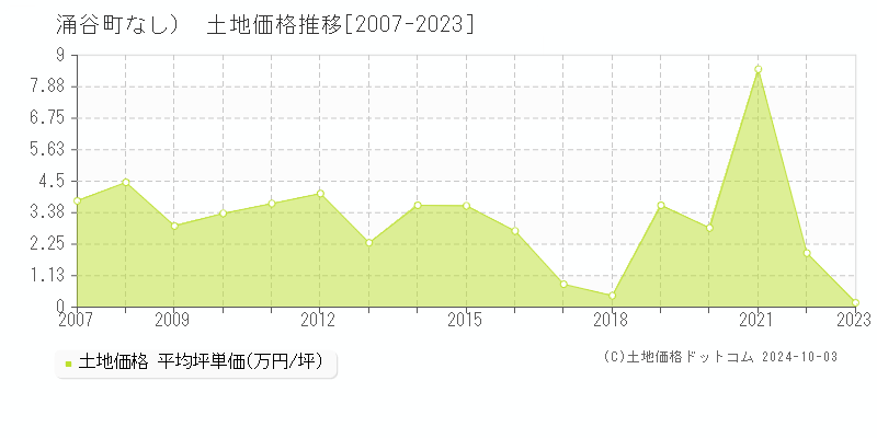 （大字なし）(涌谷町)の土地価格推移グラフ(坪単価)[2007-2023年]