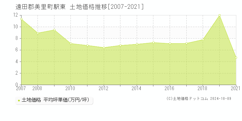 駅東(遠田郡美里町)の土地価格推移グラフ(坪単価)[2007-2021年]