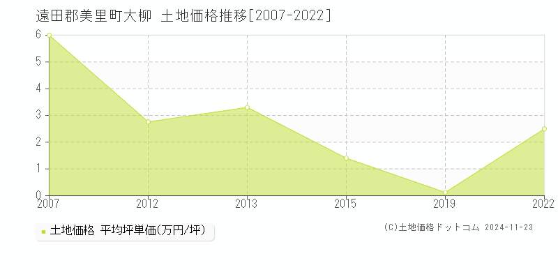 大柳(遠田郡美里町)の土地価格推移グラフ(坪単価)[2007-2022年]