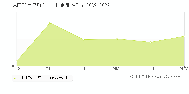 荻埣(遠田郡美里町)の土地価格推移グラフ(坪単価)[2009-2022年]