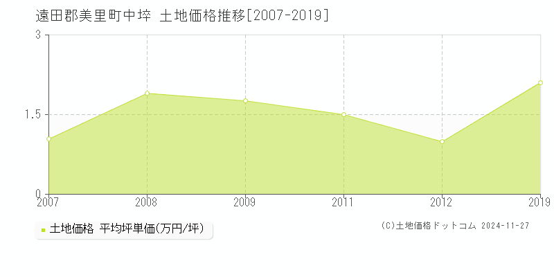 中埣(遠田郡美里町)の土地価格推移グラフ(坪単価)[2007-2019年]