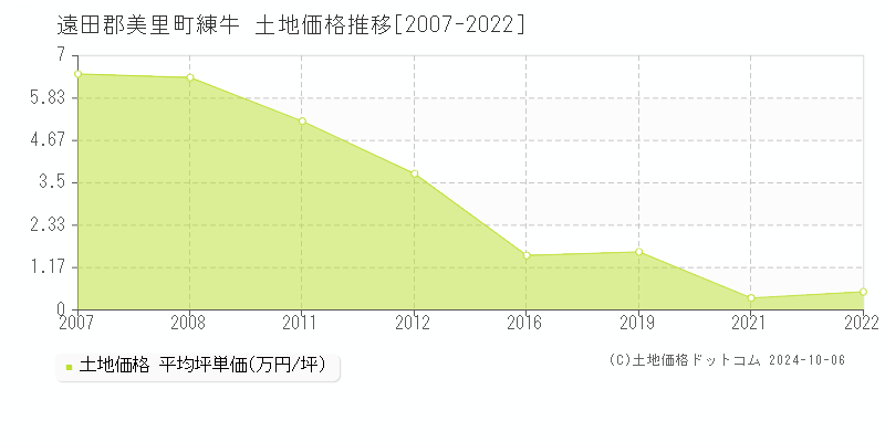 練牛(遠田郡美里町)の土地価格推移グラフ(坪単価)[2007-2022年]