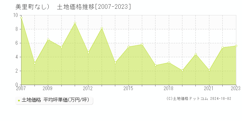 （大字なし）(美里町)の土地価格推移グラフ(坪単価)[2007-2023年]