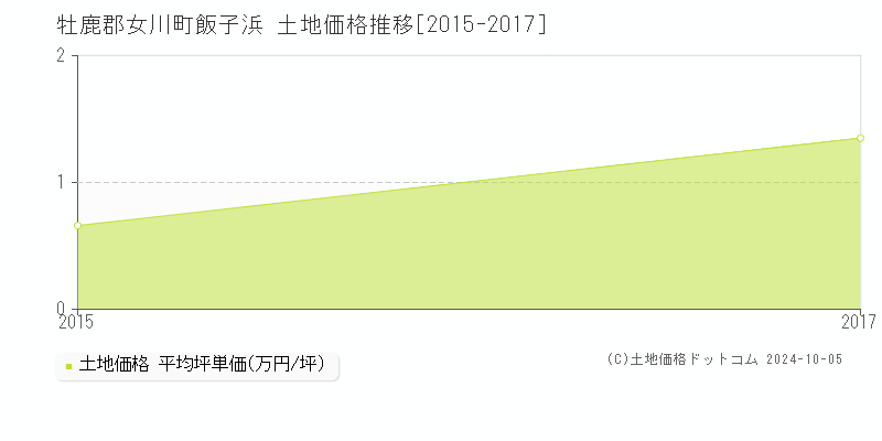 飯子浜(牡鹿郡女川町)の土地価格推移グラフ(坪単価)[2015-2017年]