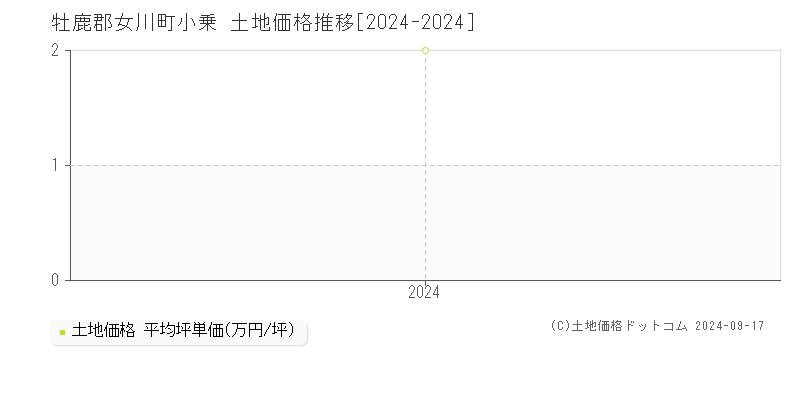 小乗(牡鹿郡女川町)の土地価格推移グラフ(坪単価)[2024-2024年]