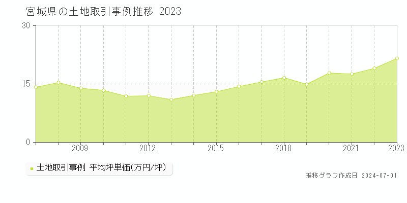 宮城県の土地取引事例推移グラフ 