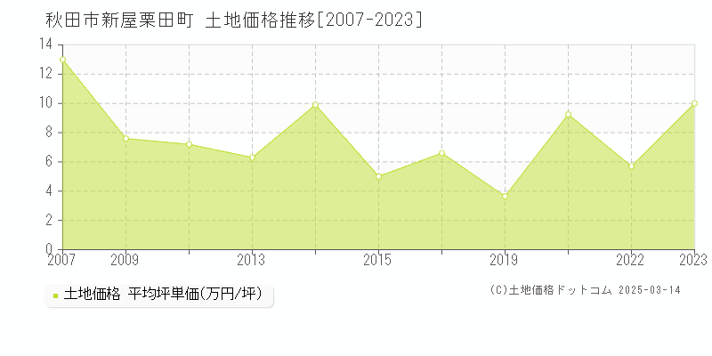 新屋栗田町(秋田市)の土地価格推移グラフ(坪単価)[2007-2023年]