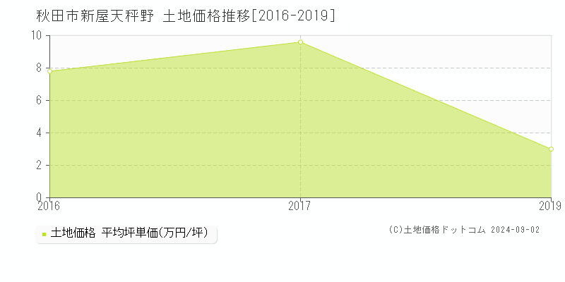 新屋天秤野(秋田市)の土地価格推移グラフ(坪単価)[2016-2019年]