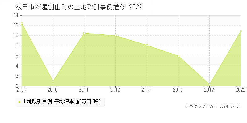 秋田市新屋割山町の土地取引事例推移グラフ 