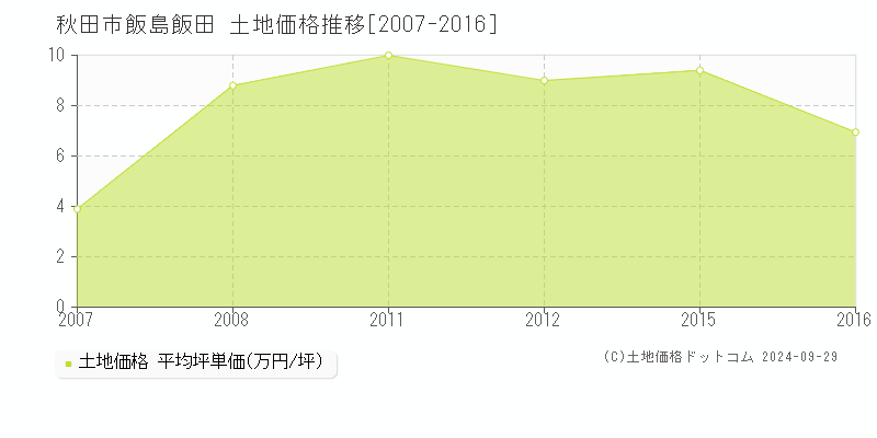 飯島飯田(秋田市)の土地価格推移グラフ(坪単価)[2007-2016年]