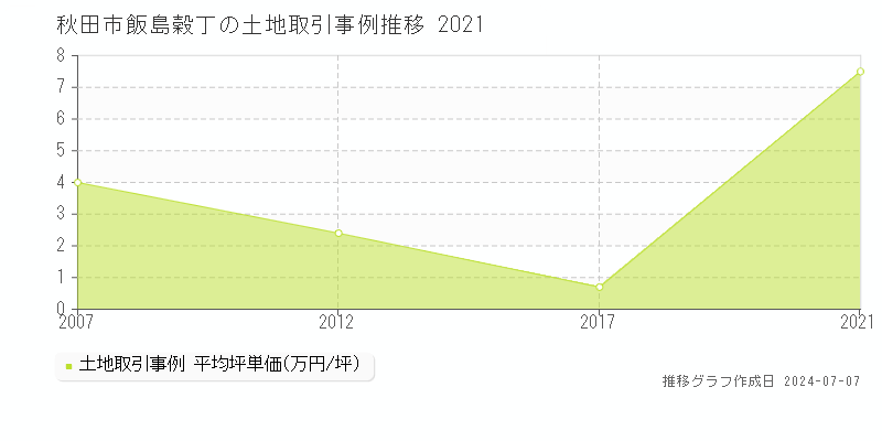 秋田市飯島穀丁の土地取引事例推移グラフ 