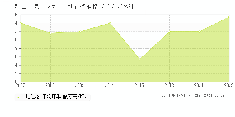 泉一ノ坪(秋田市)の土地価格推移グラフ(坪単価)[2007-2023年]