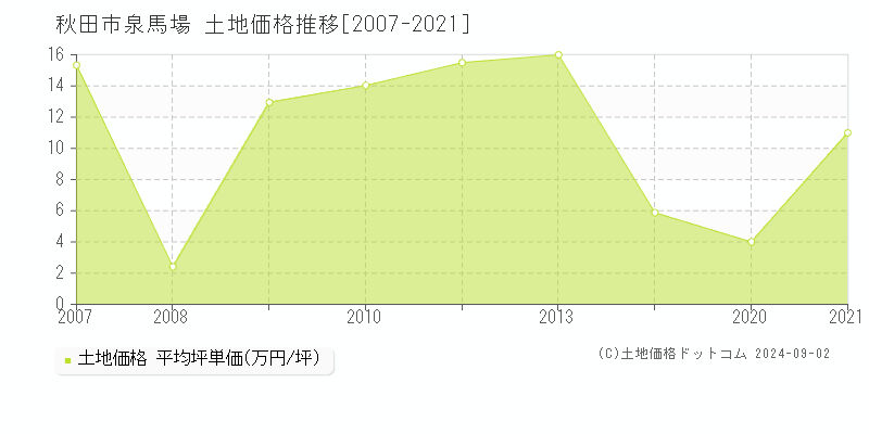 泉馬場(秋田市)の土地価格推移グラフ(坪単価)[2007-2021年]