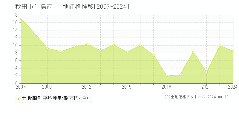 牛島西(秋田市)の土地価格推移グラフ(坪単価)[2007-2024年]