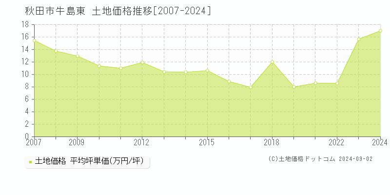 牛島東(秋田市)の土地価格推移グラフ(坪単価)