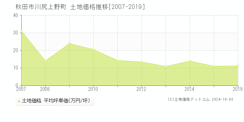 川尻上野町(秋田市)の土地価格推移グラフ(坪単価)[2007-2019年]