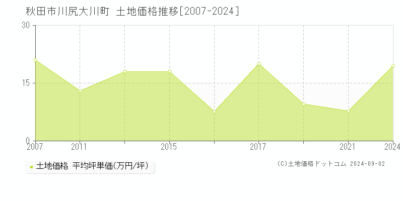 川尻大川町(秋田市)の土地価格推移グラフ(坪単価)[2007-2024年]