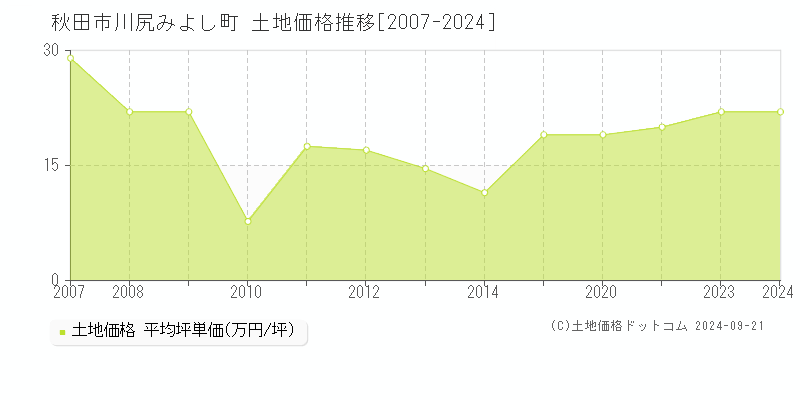 川尻みよし町(秋田市)の土地価格推移グラフ(坪単価)[2007-2024年]