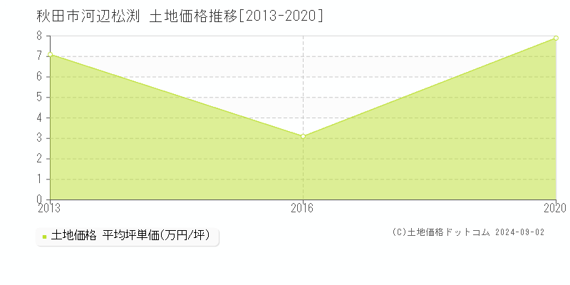 河辺松渕(秋田市)の土地価格推移グラフ(坪単価)[2013-2020年]