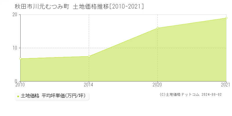 川元むつみ町(秋田市)の土地価格推移グラフ(坪単価)[2010-2021年]