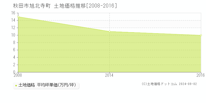 旭北寺町(秋田市)の土地価格推移グラフ(坪単価)[2008-2016年]