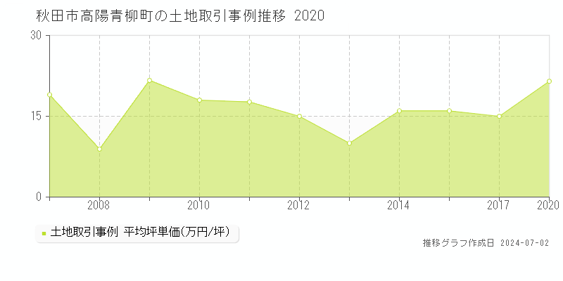 秋田市高陽青柳町の土地取引事例推移グラフ 