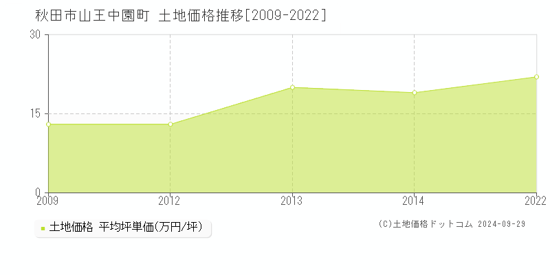 山王中園町(秋田市)の土地価格推移グラフ(坪単価)[2009-2022年]