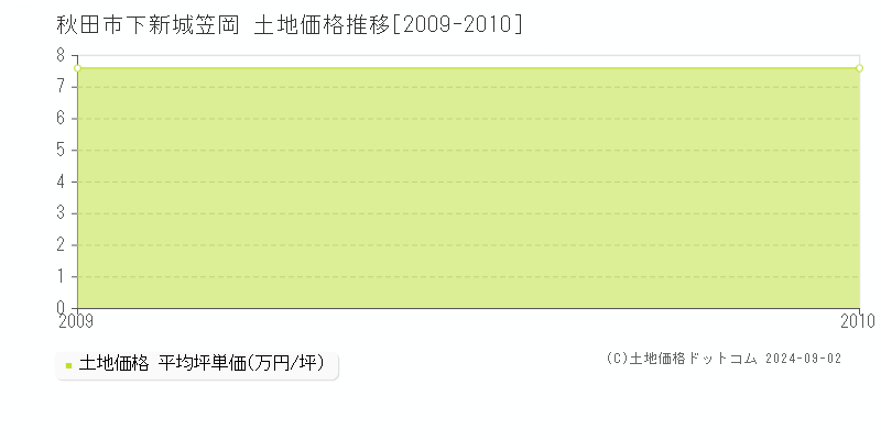 下新城笠岡(秋田市)の土地価格推移グラフ(坪単価)[2009-2010年]