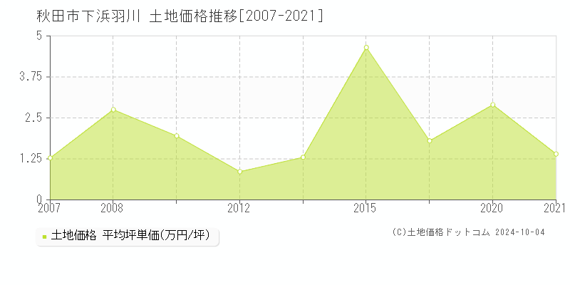 下浜羽川(秋田市)の土地価格推移グラフ(坪単価)[2007-2021年]