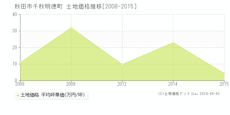 千秋明徳町(秋田市)の土地価格推移グラフ(坪単価)[2008-2015年]