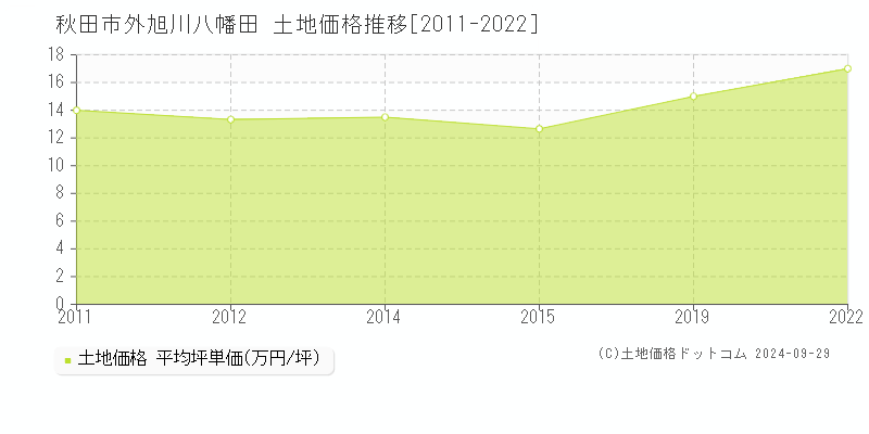 外旭川八幡田(秋田市)の土地価格推移グラフ(坪単価)[2011-2022年]