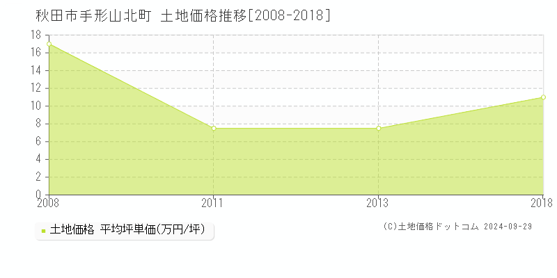 手形山北町(秋田市)の土地価格推移グラフ(坪単価)[2008-2018年]