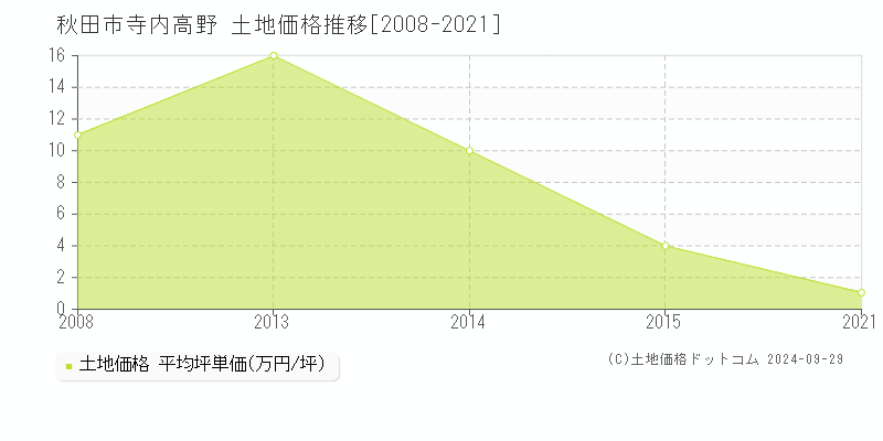 寺内高野(秋田市)の土地価格推移グラフ(坪単価)[2008-2021年]