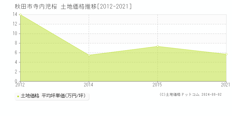 寺内児桜(秋田市)の土地価格推移グラフ(坪単価)[2012-2021年]