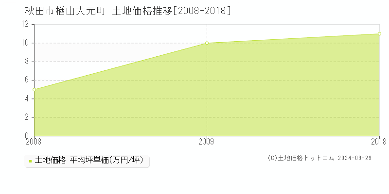 楢山大元町(秋田市)の土地価格推移グラフ(坪単価)[2008-2018年]