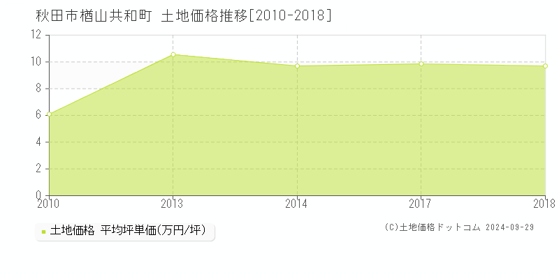 楢山共和町(秋田市)の土地価格推移グラフ(坪単価)[2010-2018年]